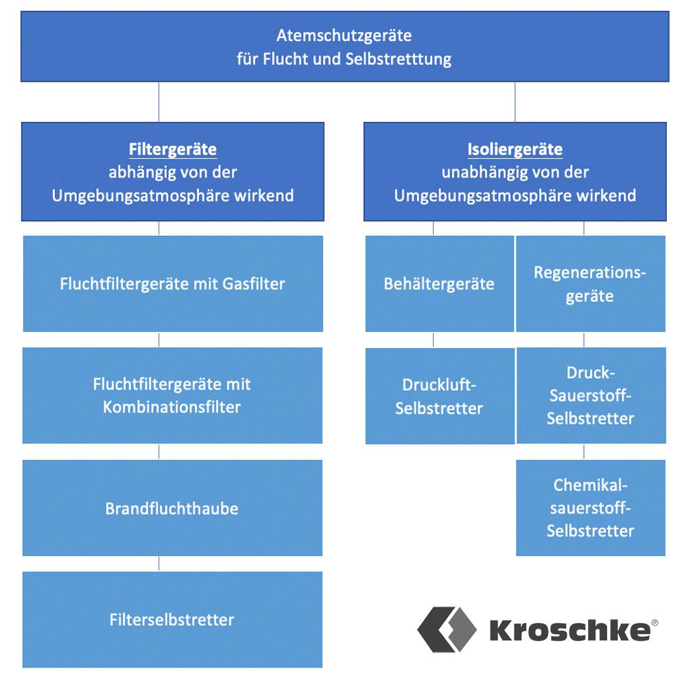 Atemschutzgeräte für die Flucht- und Selbstrettung