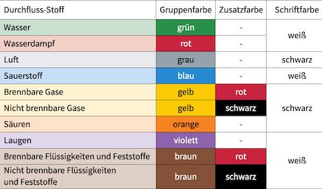 Rohrleitungskennzeichen Farben - Empfehlungen für Durchflusstoffe