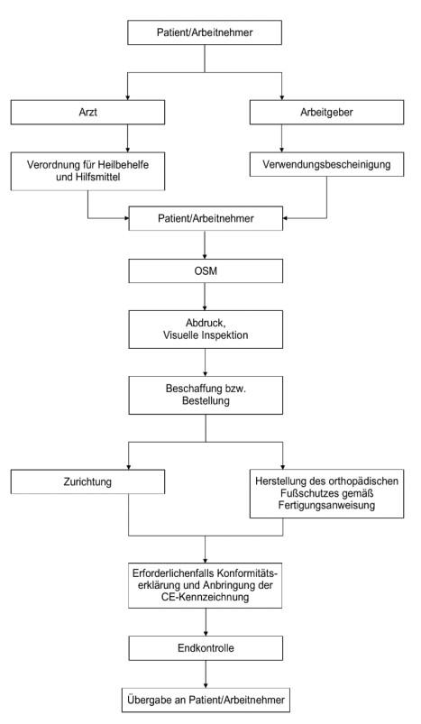 Ablauf der orthopädischen Versorgung