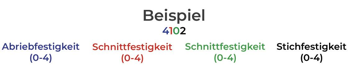 Ziffern und Prüfwerte für Schutzhandschuhe