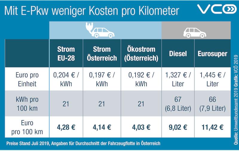 E-Auto - weniger Fahrtkosten