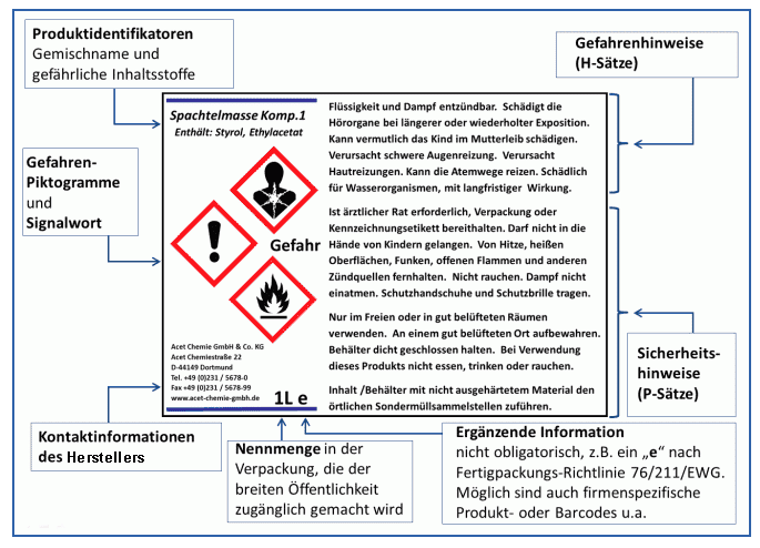 GHS-Verordnung - Gefahrstoffetiketten
